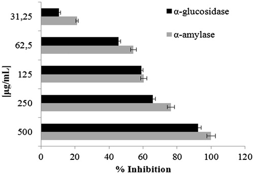 Figure 3. Concentration–response curve of C. cancellatus subsp. damascenus against α-glucosidase and α-amylase enzymes. Data are mean ± SD (n = 3).