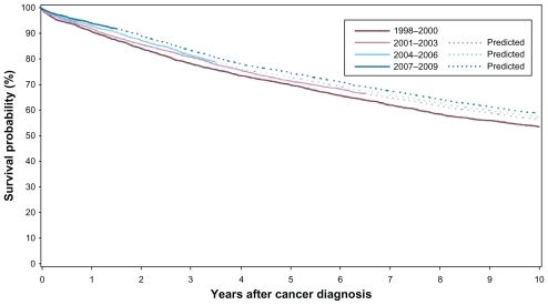 Figure 1 Survival curves for women with breast cancer, according to year of diagnosis, northern Denmark, 1998–2009.