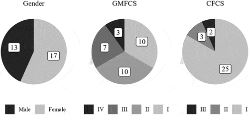 Figure 1. Participant characteristics. GMFCS = Gross Motor Function Classification System; CFCS = Communication Function Classification System.