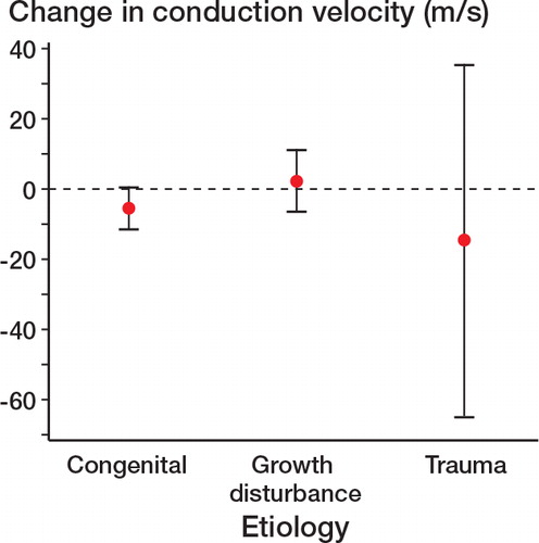 Figure 1. Mean (95% CI) change in conduction velocity between preoperatively and postoperatively.