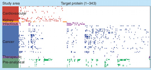 Figure 2. Preliminary proteomics biomarker discovery map.Each row represents one of 77 statistical comparisons of clinical serum or plasma samples (disease and matched controls) that address specific clinical questions in the study area indicated. Each column represents a unique protein measured with the SOMAscan proteomics discovery platform. A colored rectangle represents a potential biomarker for the respective comparison that met the following criteria in the statistical comparison: Kalmagorov–Smirnov (KS) test distance >0.3, KS test p-value < 0.01, KS distance rank in top 25 (highest), and p-value rank in top 25 (lowest). Ties in ranking were allowed, so more than 25 preliminary biomarkers are possible for each comparison. The map shows 334 of approximately 850 possible protein targets measured. The other approximately 500 proteins were not identified as potential biomarkers in the 77 experiments.SOMAscan: Slow off-rate modified aptamers scan.