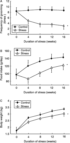 Figure 1.  Effects of chronic psychological stress on (A) frequency of grooming, (B) food intake, and (C) body weight gain in rabbits. Grooming frequency was measured by counting the number of attempts made to clean the fur by licking or scratching for 5 min after spraying a 10% sucrose solution on the dorsal coat. Data are mean ± SEM. *P < 0.01 vs. control group, two-way ANOVA (n = 9–10 per group/time point).
