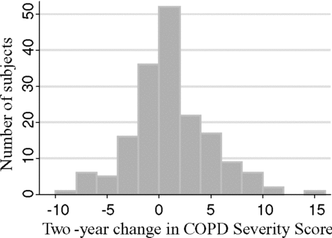 Figure 1 Change in COPD Severity Score over time.