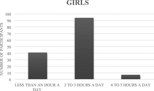 Figure 9. Time spent outdoors by girls.Source: The authors.