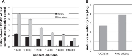 Figure 6 Immunogenicity test results. (A) Antisera dilution ratio; (B) antibody titer.Note: The data represent the mean ± standard deviation (n = 6).Abbreviation: UOXLVs, uricase-containing lipid vesicles.