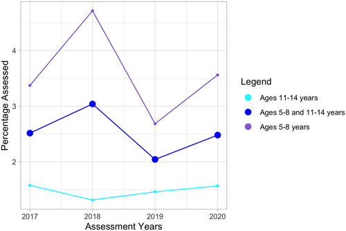 Figure 1. The percentage of eligible children across all age groups (5–8 years, 11–14 years, 5–8 and 11–14 years) who were cognitively assessed over the years 2017–2020.