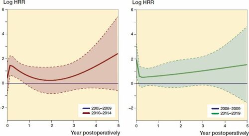 Figure 3. The relationship between HRR of revision due to infection and time­span postoperatively after primary THAs for the period 2010–2014 (red line) and 2015–2019 (green line) compared with 2005–2009 (blue lines). Smoothed Schoenfeld residuals adjusted for sex, age, ASA class, indication for primary THA, duration of surgery, surgical approach, and modularity of the THA (solid lines) with 95% confidence intervals (broken lines).