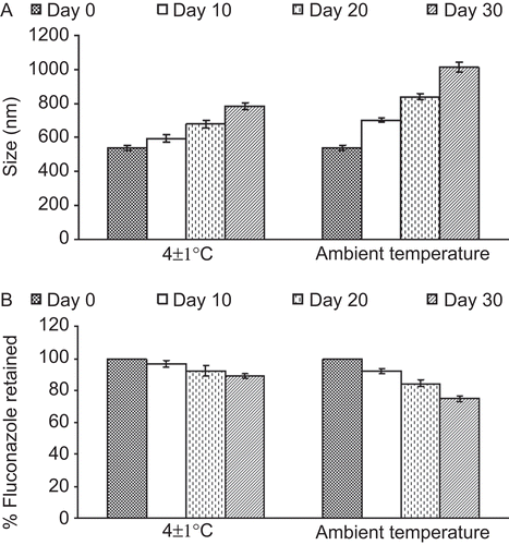 Figure 9.  Effect of storage temperature on (A) vesicles size and (B) residual drug content of oleic acid vesicles dispersion.