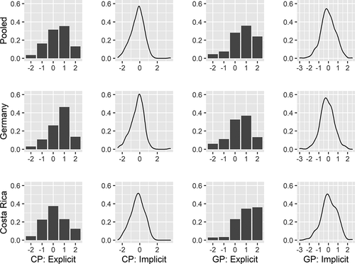 Figure 2. Distributions of the explicit and implicit associations (N = 441).