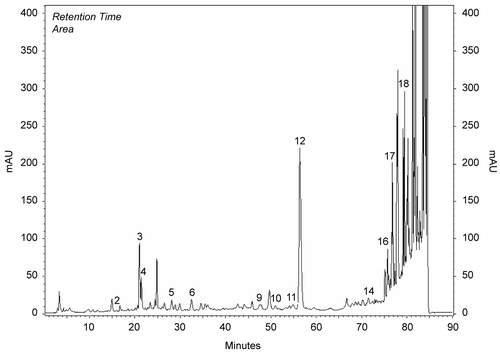 Figure 2.  HPLC chromatogram of methanol extracts of Salvia fruticosa.