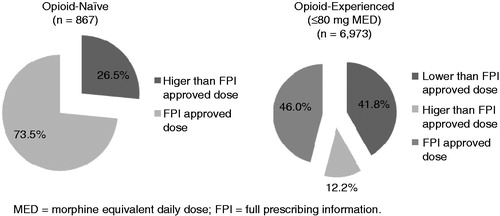 Figure 3. Patients who received the FPI approved dose based on prior opioid experience.
