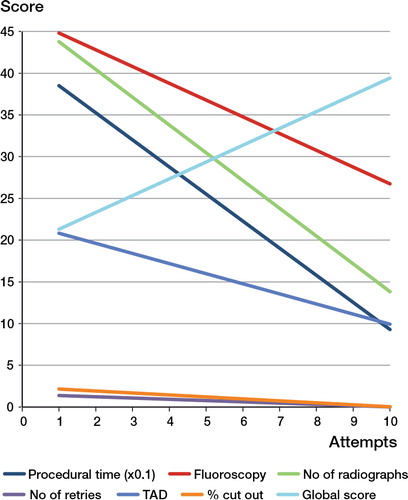 Figure 4. Learning curve for objective metrics per attempt.