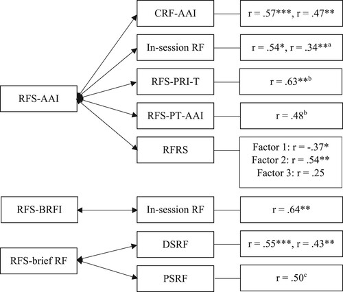 Figure 2. Reported Correlations between different measures of RF.Note. RFS = Reflective Functioning Scale; AAI = Adult Attachment Interview; CRF = Computerized Reflective Functioning; PRI-T = Patient Relationship Interview at Termination; PT-AAI = Patient-Therapist Adult Attachment Interview; RFRS = Reflective Function Rating Scale; BRFI = Brief Reflective Functioning Interview; DSRF = depression-specific reflective functioning; PSRF = panic-specific reflective functioning.