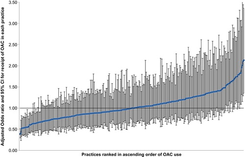 Figure 1. Variation between practices in receipt of OAC by individual patients (odds ratio and 95% confidence intervals) after adjustment for patient characteristics. An odds ratio of 1.00 represents the average across all 315 practices.