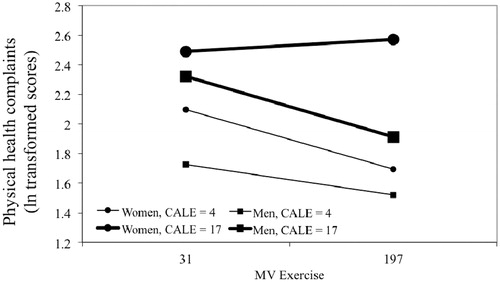 Figure 2. Moderation by moderate or vigorous exercise (MV exercise) of relationships between CALE score with self-reported physical health as measured by the Cornell Medical Index. The three-way interaction between stress, exercise and sex was significant in both non-adjusted and adjusted models (p values = 0.029 and 0.026, respectively). Associations were tested by hierarchical multiple linear regression (n = 381). All slopes were significantly different from 0 (p < 0.05), except the slope for women at high stress (simple slopes tests). This same slope was different from all other slopes, which did not differ from each other (slopes differences tests). Stress (CALE score) is shown at 1 SD below and above the mean as is MV exercise (31 and 197 min). Values for health problems are log transformed.