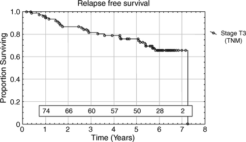 Figure 2.  PSA-relapse free survival in stage T3 patients. The number of patients at risk each year is noted in the diagram.