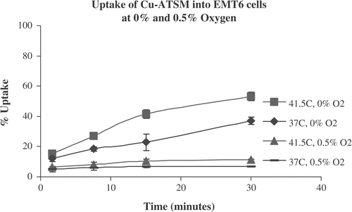 Figure 4. In-vitro uptake of Cu-ATSM for EMT 6 cells under hypoxia (0% O2) and 0.5% O2, with and without hyperthermia. The methodology of Lewis et al. Citation[25] was used. Cell suspensions were continuosly stirred and maintained at target temperature for 45 min, after which radiolabelled Cu-ATSM was added to the suspensions. Target temperature continued to be maintained. Multiple aliquots were taken at t = 1.7, 7.5, 15, 30 min after administration of Cu-ATSM. The cells were pelleted from the media and the percentage uptake (pellet/(pellet + supernatant)) was calculated. Error bars represent standard deviation over three aliquots taken at each time point.