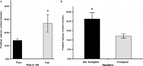 Figure 3  Posttest salivary cortisol concentrations (nmol/L) of handlers who (A) passed (black bars; N = 12) or failed (gray bars; N = 4) certification and (B) not firefighters (black bar; N = 9) or firefighters (gray bar; N = 7). Data represent means ± SEM (SE of mean). Asterisks represent statistically significant differences between groups as shown by student's t-tests; *p < 0.05.