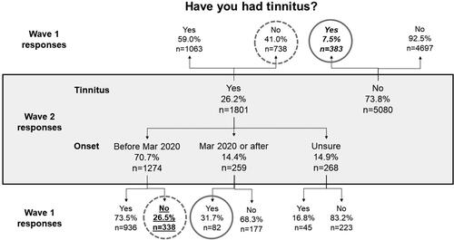 Figure 3. Number and proportion of individuals reporting tinnitus in Wave 1 relative to their reports of tinnitus at Wave 2. Solid grey circles indicate responses that are logically impossible; dashed grey circles indicate responses that are implausible (see text for more explanation). The number and proportion of individuals who reported never having had tinnitus in Wave 2 but who in Wave 1 said they had tinnitus is shown in italic font. The nominal 12-month incidence of tinnitus is shown in underlined text.
