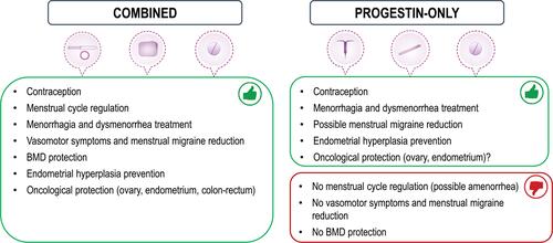 Figure 2 Pros and cons of the use of combined hormonal contraceptives (CHCs) or progestin-only contraceptives in the perimenopause.