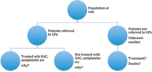 Figure 1. Schematic display of non-random distribution of patients with AF and CHF from the population at risk.