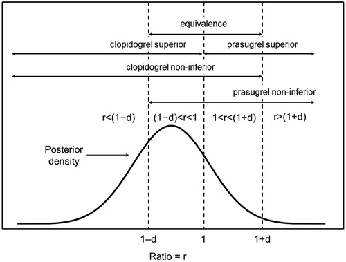 Figure 1. Illustration of the five key posterior probabilities. r, ratio of means; d, non-inferiority/equivalence margin. The posterior probabilities are the areas under the posterior density curve for the indicated intervals. This figure has been reproduced with permission from Olson et al.Citation26. © 2014 John Wiley & Sons Ltd.