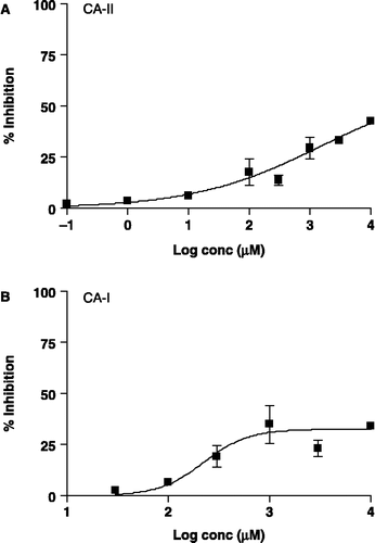 Figure 5 Concentration–inhibition graphs depicting the inhibitory effect of 3 on the activity of human CA-II and CA-I as determined with a CO2 hydration assay (described in detail previously[Citation15]), instead of the 4-NPA assay. The data are the mean ( ± SEM) of 2–6 experiments (each performed in triplicate). The curve-fit analysis of the data was performed with a sigmoidal saturation equation that allowed for a variable slope and variable maximum % inhibition. The Ki was 2.4-fold and 4.6-fold lower than the IC50 for CA-II and CA-I, respectively.