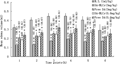 Figure 5.  The mean volume (ml) of γ-carrageenan-induced paw edema in Wistar rats. Values represent the mean ± S.D. of 5 animals for each group. Each value in parenthesis indicates the percentage inhibition rate.