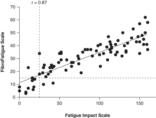 Figure 1. Correlation (Spearman) between patients' (Fatigue Impact Scale) and doctor's (FibroFatigue Scale) scoring of fatigue. Dotted lines indicate arbitrary cut-offs for clinically significant fatigue (see text).