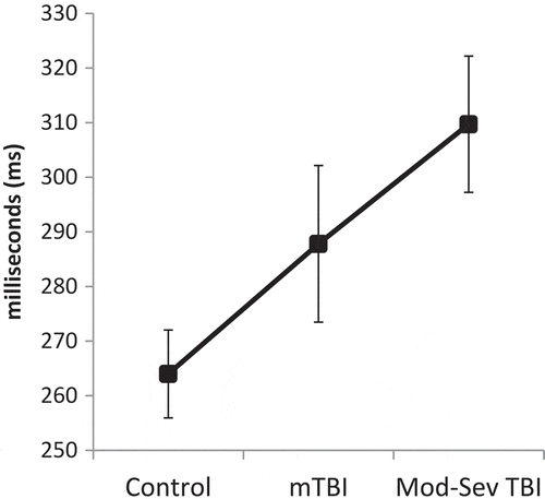 Figure 3. Overall Saccadic RT on the Fusion n-Back Test by group. mTBI = Mild TBI; Mod-Sev TBI = Moderate-Severe TBI. Error bars represent SE. Main effect of Group was significant, p = 0.04, ηp2 = 0.11.