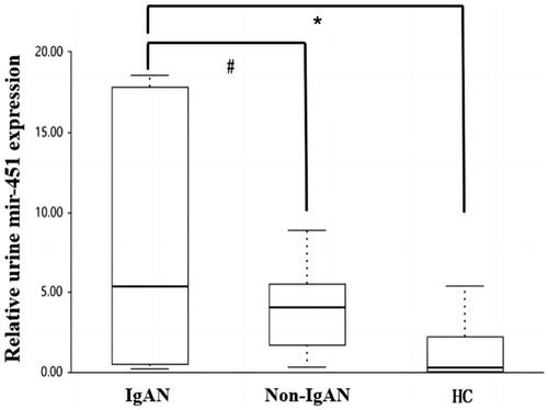Figure 1. Comparison of uE miR-451a levels among the IgAN, non-IgAN, and HC groups. *Significant difference between patients with IgAN and HCs (p = 0.011); #significant difference between patients with non-IgAN and HCs (p = 0.0013).