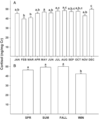 Figure 5.  Mean ( ± SEM) urinary cortisol per milligram of creatinine (Cr) in female Persian onagers (n = 9) by (A) month (JAN, January; FEB, February; MAR, March; APR. April; JUN, June, JUL, July; AUG, August; SEP, September; OCT, October; NOV, November; DEC, December) and (B) season (SPR, spring; SUM, summer; FALL, autumn; WIN, winter). Within each panel, different letters indicate significant differences (post hoc Holm–Sidak test for multiple comparisons, P < 0.05) among months or seasons.