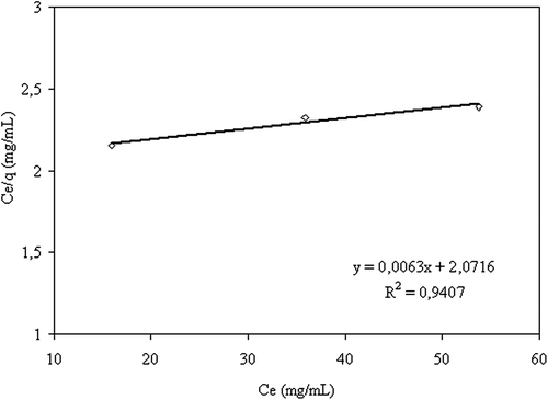 Figure 8. The curve of the adsorption isotherm (crosslinking concentration: 0.058 M, exposure time to crosslinking: 5 min, percent of magnetite: 67%, adsorption time: 2 h, CS/MC (w/w): 1/1).