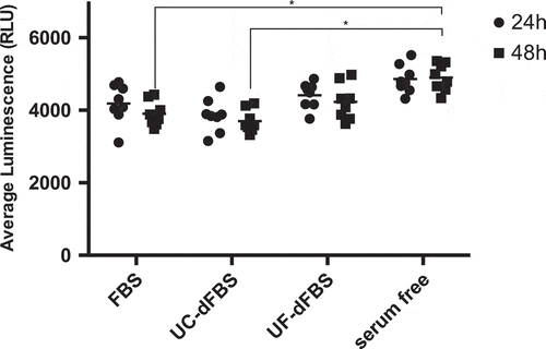 Figure 7. Evaluation of H2O2 formation in AT-MSCs grown in FBS, UC-dFBS, UF-dFBS and serum-free culture conditions after 24 h and 48 h. After 48 h, a significant difference was seen between the serum-free and regular FBS media (*p < 0.05), as well as between the serum-free and UC-dFBS media (*p < 0.05). Dots represent biological and technical replicates, and bars represent means. AT-MSCs (adipose-tissue mesenchymal stem cells), FBS (fetal bovine serum), UC (ultracentrifugation), UF (ultrafiltration), dFBS (EV-depleted FBS).