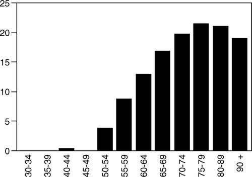 Figure 2.  Age-specific incidence (cases/100 000) of esophageal cancer in Stockholm County 1978–1995. (n = 1284)
