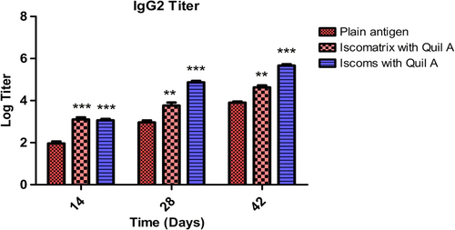 Figure 8. IgG2a titer after 14, 28 and 42 days following pulmonary immunization. Statistical analysis was carried out by two-way analysis of variance followed by post-hoc Bonferroni post-tests comparing all data vs. control. Data compared with plain antigen as control. ‘*’ denotes P < 0.05, considered as significant, ‘**’ denotes P < 0.01 and ‘***’ denotes P < 0.001.