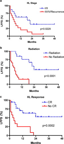 Figure 4.  Kaplan-Meier liver failure-free survival curves correlated to stage of Hodgkin lymphoma (4a), radiation treatment (4b), and HL response (4c). Abbreviations: LFFS = liver failure-free survival, HL = Hodgkin lymphoma, CR = complete response. P-values calculated using the log-rank test.