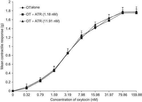 Figure 6.  Concentration-response curves of oxytocin-induced uterine contraction in the presence of atropine (ATR). No inhibition was observed (n = 6 rats).