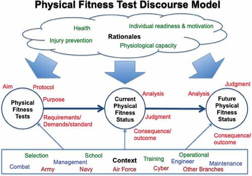 Figure 1. The physical fitness test discourse model.