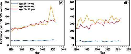 Figure 2. Breast cancer incidence rates 1990–2011 in Denmark according to age. (A) The whole country except Copenhagen and Funen. (B) Copenhagen and Funen, where mammography screening was introduced early (1991 and 1993, respectively).