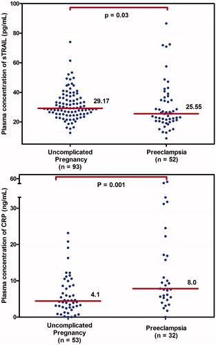 Figure 1. Median plasma sTRAIL and CRP concentrations in women with uncomplicated pregnancy and preeclampsia. Women with preeclampsia had a significantly lower median (IQR) plasma sTRAIL concentration (pg/mL) than those with uncomplicated pregnancy [25.55 (20.62–36.11) versus 29.17 (25.24–36.28); p = 0.03]. For CRP, women with preeclampsia had a significantly higher median (IQR) plasma CRP concentration (ng/mL) than those with uncomplicated pregnancy [8 (5.3–1.7) versus 4.1 (1.2–8.6); p = 0.001].
