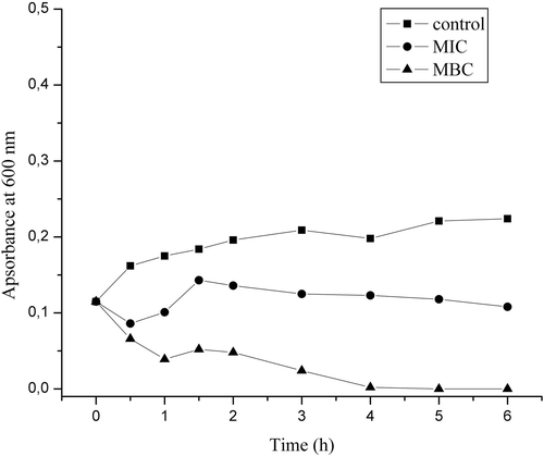 Figure 2.  Growth of a Staphylococcus aureus culture during the first 6 h of treatment with the essential oil of commercial Carlinae radix.