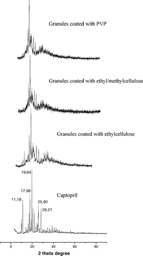 FIG. 2 X-ray diffraction spectra of captopril and granules coated with PVP, methylcellulose/ethylcellulose, and ethylcellulose.