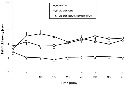 Figure 2. The effect of the presence of rosemary essential oil (0.1%) in Na Diclofenac (1%) topical preparation on tail-flick latency; values are mean ± SD (n = 6 animals per group).