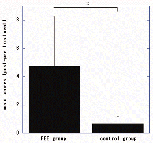 Figure 3. Changes in Fugl-Meyer Assessment (FMA) scores for the proximal upper extremities of patients undergoing electronic stimulation by the finger-equipped electrode (FEE-ES) and control patients after 4 weeks of treatment. Data are mean ± SD of each individual patient of both groups (scores of post-treatment minus pre-treatment). The asterisk indicates that the Wilcoxon-Mann-Whitney test showed that the difference between the two groups was statistically significant (p = 0.026).