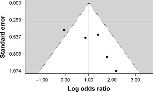 Figure 3 Funnel plot of the studies that assessed anxiety symptoms.