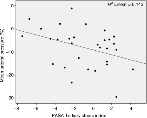 Figure 5.  Regression scatterplot illustrating the significant association (p = 0.039) between anticipatory stress measured with the PASA scale and mean arterial pressure recovery after exposure to the TSST.