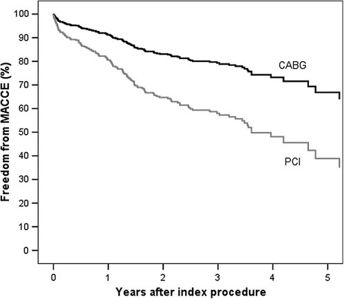 Figure 2. Propensity score adjusted Cox's estimates of freedom from major cardiac and cerebrovascular events (MACCE) in patients on warfarin treatment for atrial fibrillation after isolated coronary artery bypass surgery (CABG) and percutaneous coronary intervention (PCI).