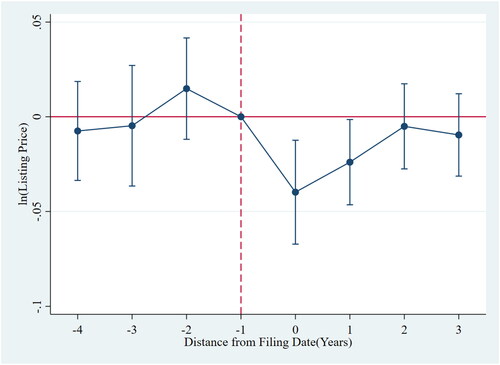 Figure 4. Dynamics of the impact on listing price. Notes: The figure shows the coefficient plot from a DID regression (along with 95% confidence intervals). The dependent variable is ln(Listing Price). The variable we are interested in is lead/lags of if(Distress). Year 0 indicates the exact year when the real estate agent filed for bankruptcy, year-1 indicates the year prior to the bankruptcy filing, year-2 indicates two years before the filing date, etc.