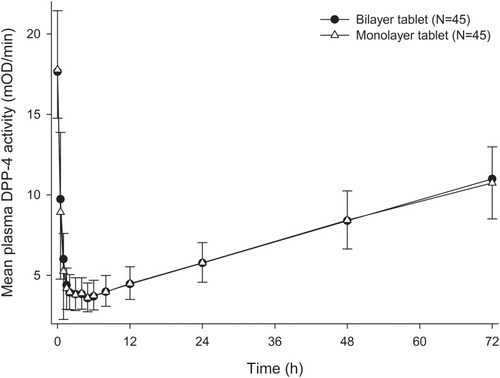 Figure 2 Mean plasma dipeptidyl peptidase-4 activity-time profiles after a single administration of fixed-dose combination of gemigliptin/rosuvastatin 50/20 mg as bilayer tablet or monolayer tablet.